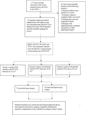 The Significant Role of Tumor Volume on the Surgical Approach Choice, Surgical Complexity, and Postoperative Complications in Renal Cell Carcinoma With Venous Tumor Thrombus From a Large Chinese Center Experience